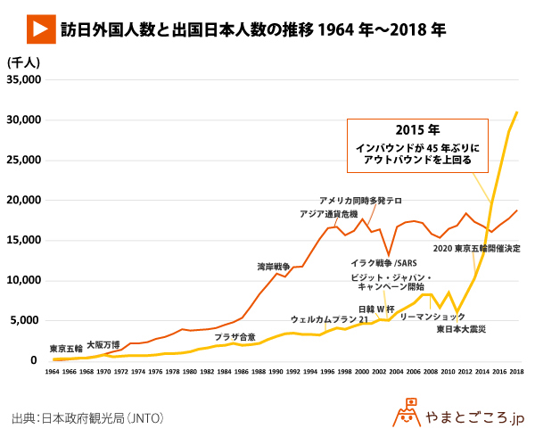 訪日外国人数と出国日本人数の推移 (1)