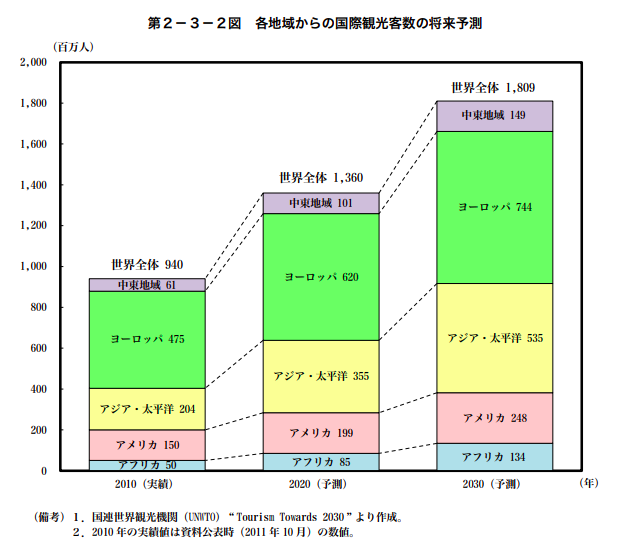Unwto予測 国際旅行者の回復まで最大4年 20年上半期は65 減に トラベルジャーナル