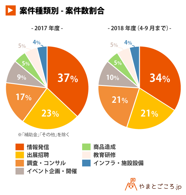 17年度 18年度 上半期 で案件数 予算額ともに最も多かった入札種別は 入札情報から読み解くインバウンド業界 やまとごころ Jp
