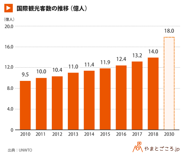Unwto 2018年の世界の旅行人口と2019年の見通しを発表 予測より２年早く14億人に到達 やまとごころ Jp