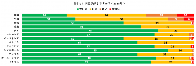 親日度に関する調査 東アジア欧米豪など13カ国で実施 韓国と中国で 嫌い が大幅に減少 やまとごころ Jp