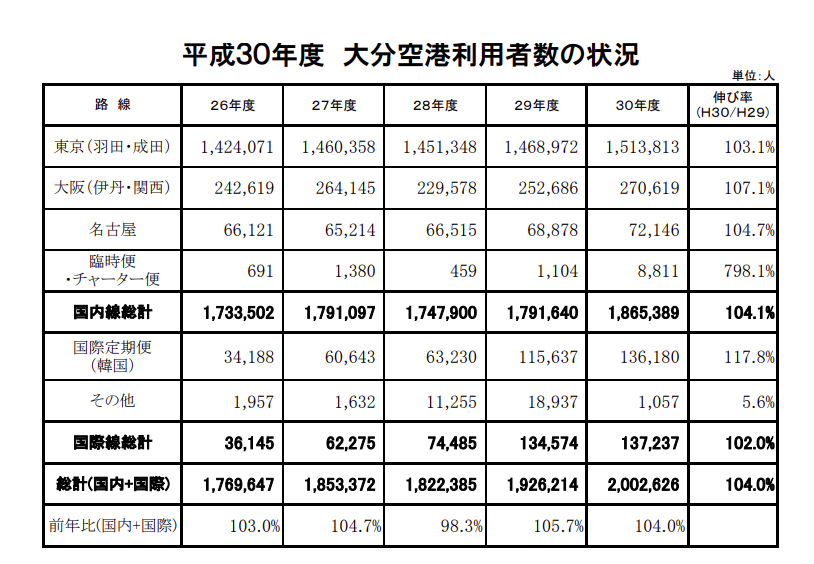 大分空港の利用者数16年ぶりに0万人超え ソウル プサン便などlcc定期就航で韓国人利用が増加 やまとごころ Jp