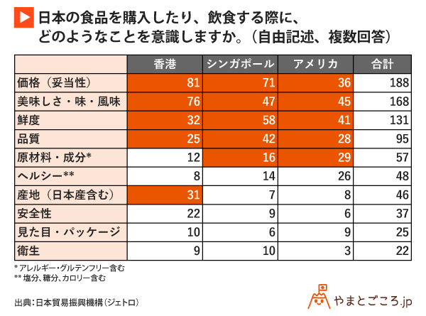 日本食は小売でのprが効果的 米 香港 シンガポールでブランド力が高い日本産の食品や地名は やまとごころ Jp