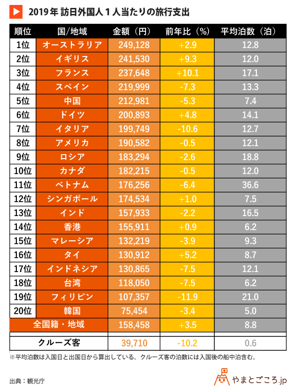 2019年インバウンド消費4 8兆円 7年連続過去最高 ラグビー開催が消費増に寄与するも伸び率低迷 やまとごころ Jp