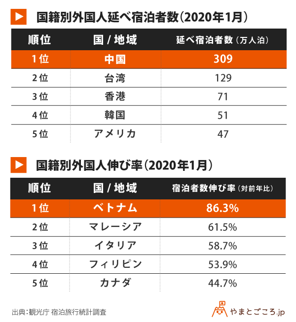 外国人宿泊者数 年1月インバウンド宿泊者数970万人泊 都道府県伸び率トップは岩手県 市場別では2カ月連続でベトナム やまとごころ Jp