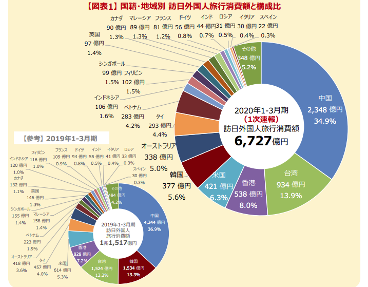 2020年1 3月期の訪日消費額 新型コロナウイルスの影響で4割減の6727億円に やまとごころ Jp