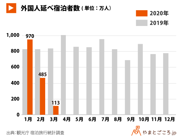 外国人宿泊者数 年3月インバウンド宿泊者数前年同月比86 53 減の113万人泊 日本人宿泊者も大幅減少 やまとごころ Jp