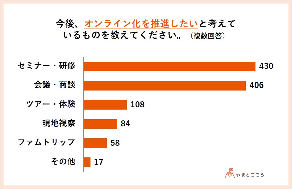 訪日市場回復予測は2021年春が多数 6割超が引き続きインバウンドに注力 観光事業者への調査結果報告 やまとごころ Jp