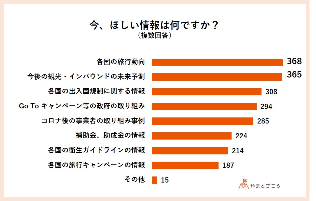 訪日市場回復予測は2021年春が多数 6割超が引き続きインバウンドに注力 観光事業者への調査結果報告 やまとごころ Jp