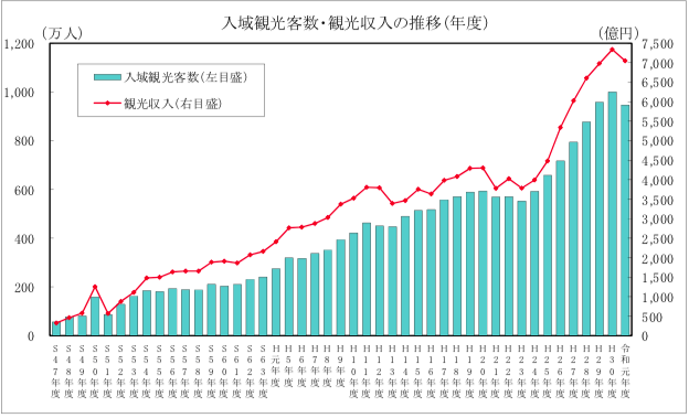 沖縄県の2019年度観光収入7047億円 前年比4 減で8年ぶりのマイナス 客数は昨対比減も1人当たり消費は増加 やまとごころ Jp