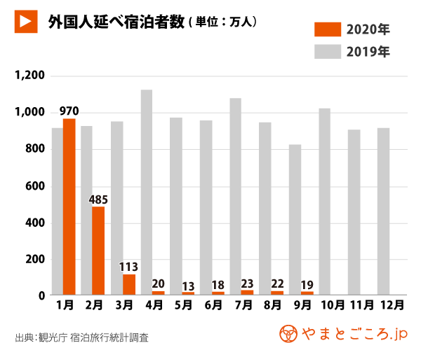 外国人宿泊者数 年9月インバウンド宿泊者数前年同月比97 8 減の19万人泊 日本人客は回復傾向 やまとごころ Jp