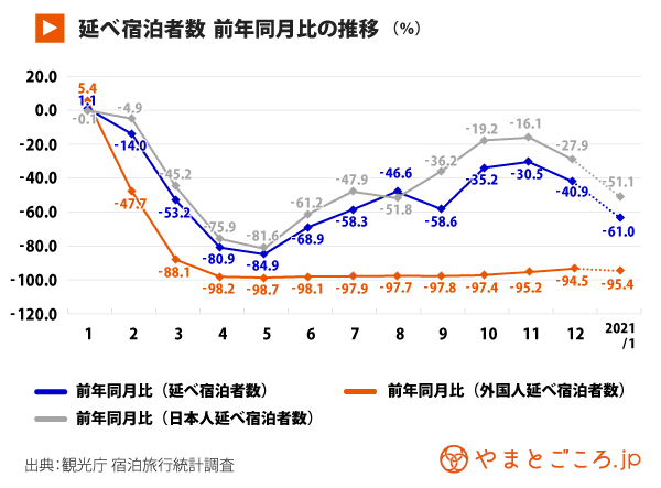 宿泊統計 年12月宿泊者数前年同月比30 5 減の3450万人泊 年間速報値は前年比半減 やまとごころ Jp