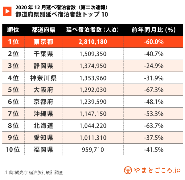 宿泊統計 年12月宿泊者数前年同月比30 5 減の3450万人泊 年間速報値は前年比半減 やまとごころ Jp