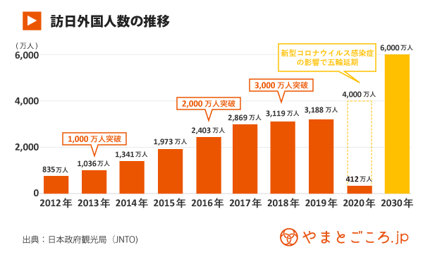 インバウンドとは 業界の現状や歴史をわかりやすく解説 やまとごころ Jp