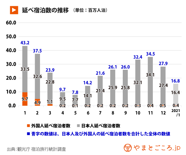宿泊統計 年12月宿泊者数前年同月比30 5 減の3450万人泊 年間速報値は前年比半減 やまとごころ Jp