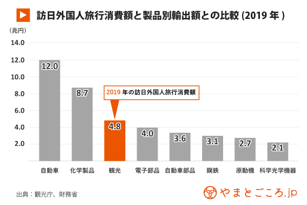 インバウンドとは 業界の現状や歴史をわかりやすく解説 やまとごころ Jp