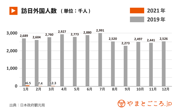 訪日外国人数 2021年3月訪日客数1万2300人 2月より5000人増加も入国停止の影響続く やまとごころ Jp