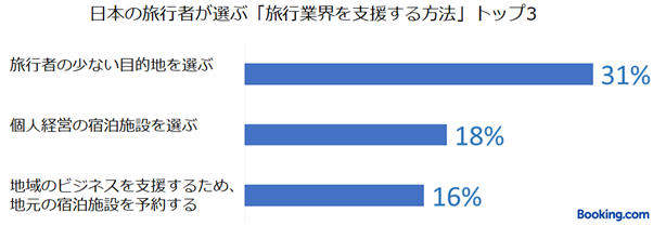 2021年の旅行意欲 日本人の7割が仕事や恋愛より旅行を優先 地域ビジネス支援にも積極的 ブッキング ドットコム調査 やまとごころ Jp