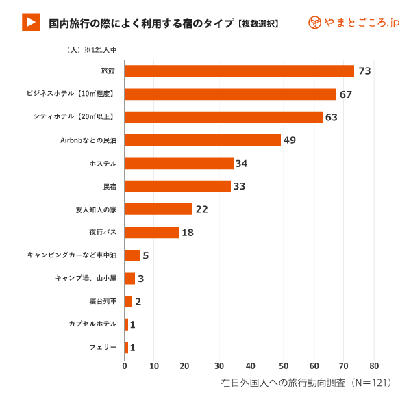 独自調査 在日外国人の日本の旅行スタイル 訪日客とどう違うのか やまとごころ Jp