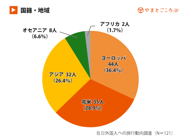 独自調査 在日外国人の日本の旅行スタイル 訪日客とどう違うのか やまとごころ Jp