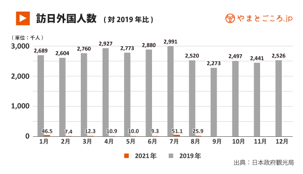 訪日外国人数 2021年8月訪日客数2万5900人 五輪で昨夏より増加もパンデミック前の賑わい皆無 やまとごころ Jp