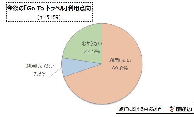 旅行への意識調査 Gotoトラベル 利用したい が69 8 に やまとごころ Jp