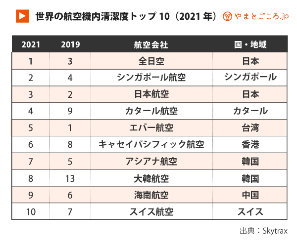 航空会社ランキング 1位はカタール航空 コロナ禍での対応が高評価 トラベルパス導入状況は やまとごころ Jp